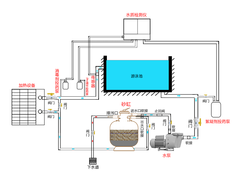恒温泳池水处理系统之循环过滤系统